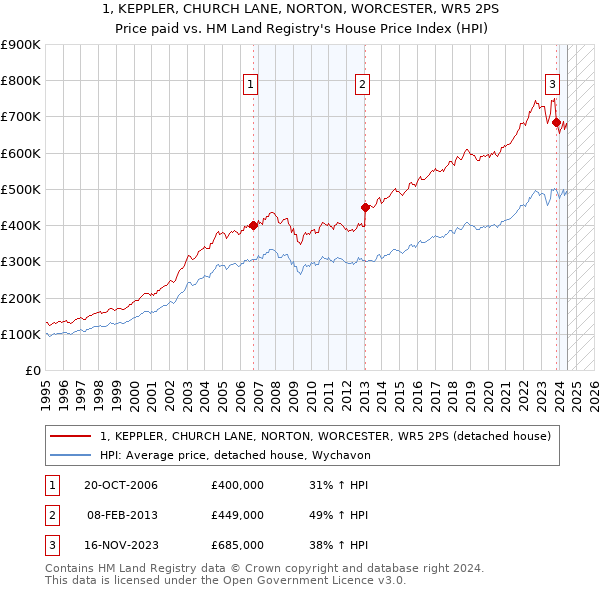 1, KEPPLER, CHURCH LANE, NORTON, WORCESTER, WR5 2PS: Price paid vs HM Land Registry's House Price Index