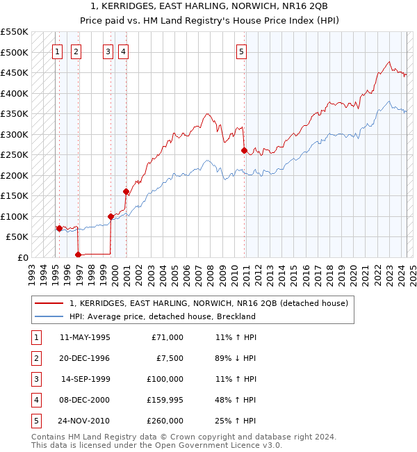 1, KERRIDGES, EAST HARLING, NORWICH, NR16 2QB: Price paid vs HM Land Registry's House Price Index