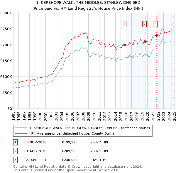 1, KERSHOPE WALK, THE MIDDLES, STANLEY, DH9 6BZ: Price paid vs HM Land Registry's House Price Index