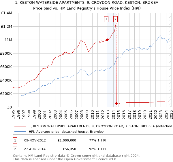 1, KESTON WATERSIDE APARTMENTS, 9, CROYDON ROAD, KESTON, BR2 6EA: Price paid vs HM Land Registry's House Price Index