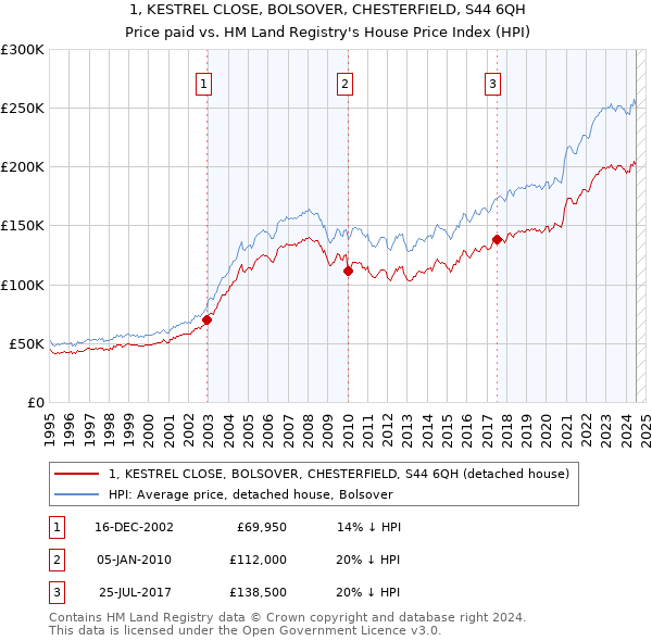 1, KESTREL CLOSE, BOLSOVER, CHESTERFIELD, S44 6QH: Price paid vs HM Land Registry's House Price Index