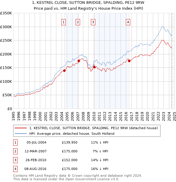 1, KESTREL CLOSE, SUTTON BRIDGE, SPALDING, PE12 9RW: Price paid vs HM Land Registry's House Price Index