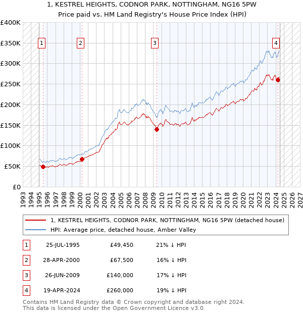 1, KESTREL HEIGHTS, CODNOR PARK, NOTTINGHAM, NG16 5PW: Price paid vs HM Land Registry's House Price Index