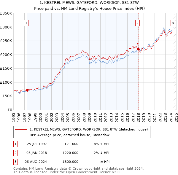 1, KESTREL MEWS, GATEFORD, WORKSOP, S81 8TW: Price paid vs HM Land Registry's House Price Index