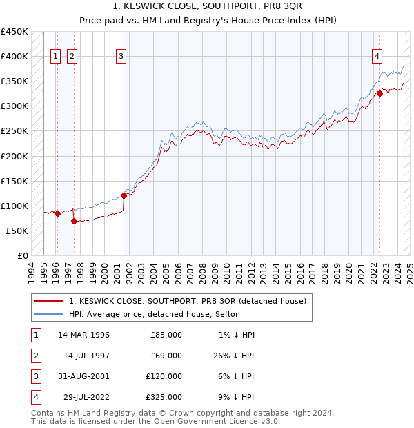 1, KESWICK CLOSE, SOUTHPORT, PR8 3QR: Price paid vs HM Land Registry's House Price Index