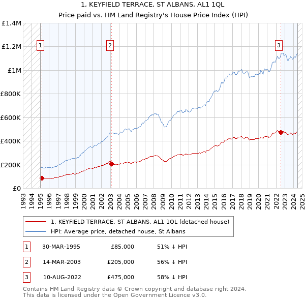 1, KEYFIELD TERRACE, ST ALBANS, AL1 1QL: Price paid vs HM Land Registry's House Price Index