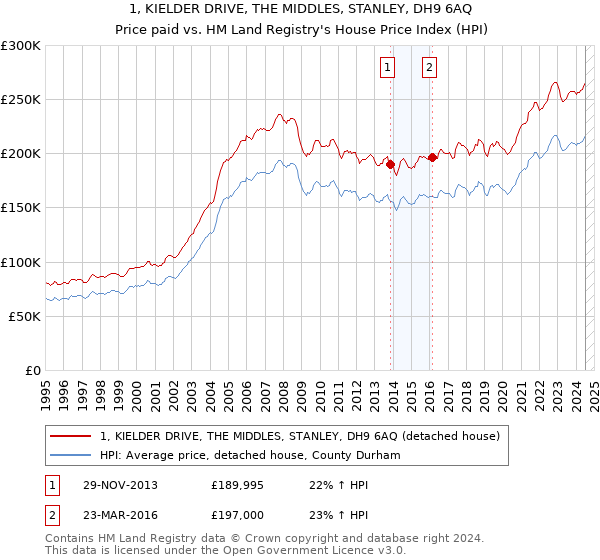 1, KIELDER DRIVE, THE MIDDLES, STANLEY, DH9 6AQ: Price paid vs HM Land Registry's House Price Index