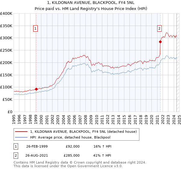 1, KILDONAN AVENUE, BLACKPOOL, FY4 5NL: Price paid vs HM Land Registry's House Price Index