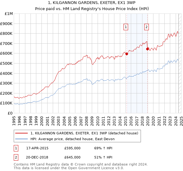 1, KILGANNON GARDENS, EXETER, EX1 3WP: Price paid vs HM Land Registry's House Price Index