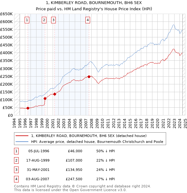 1, KIMBERLEY ROAD, BOURNEMOUTH, BH6 5EX: Price paid vs HM Land Registry's House Price Index