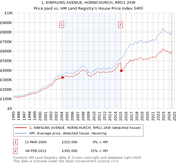 1, KINFAUNS AVENUE, HORNCHURCH, RM11 2AW: Price paid vs HM Land Registry's House Price Index