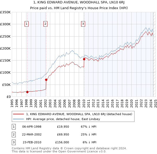 1, KING EDWARD AVENUE, WOODHALL SPA, LN10 6RJ: Price paid vs HM Land Registry's House Price Index