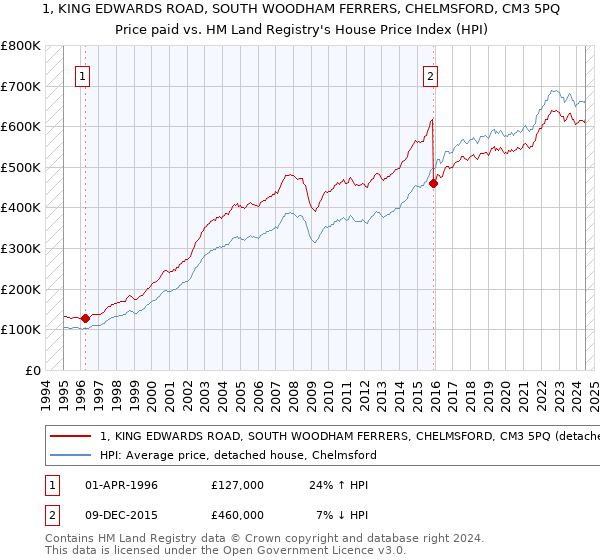 1, KING EDWARDS ROAD, SOUTH WOODHAM FERRERS, CHELMSFORD, CM3 5PQ: Price paid vs HM Land Registry's House Price Index