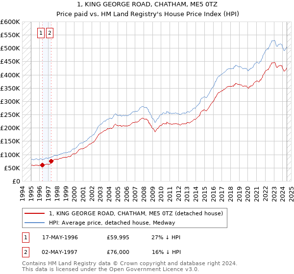 1, KING GEORGE ROAD, CHATHAM, ME5 0TZ: Price paid vs HM Land Registry's House Price Index