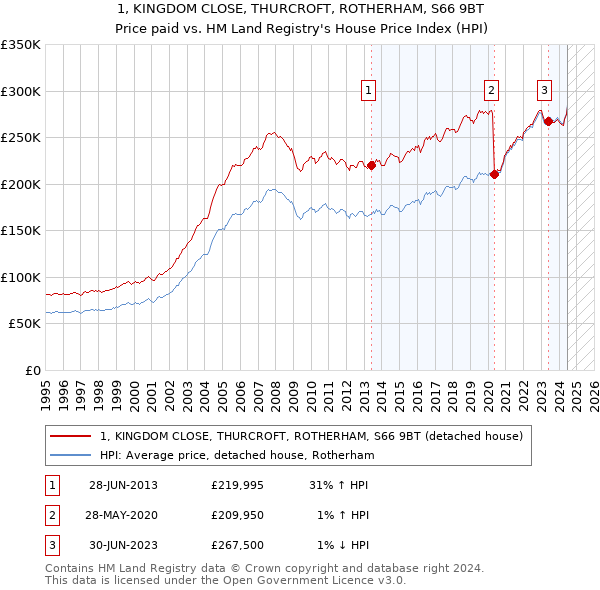 1, KINGDOM CLOSE, THURCROFT, ROTHERHAM, S66 9BT: Price paid vs HM Land Registry's House Price Index