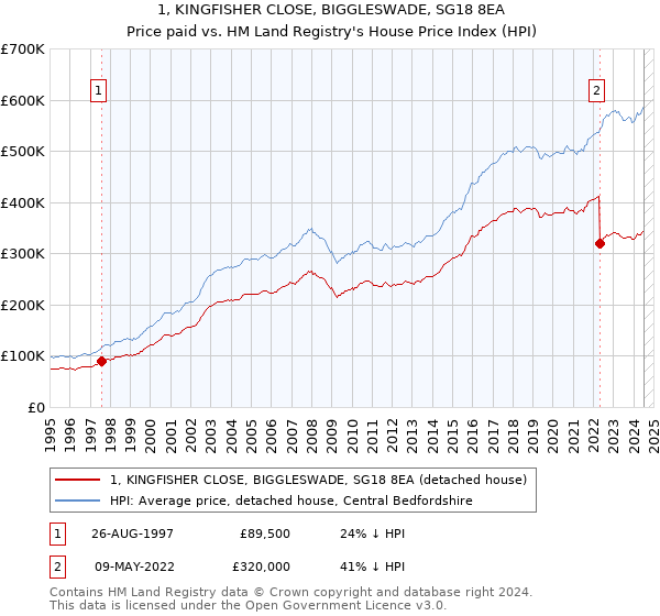 1, KINGFISHER CLOSE, BIGGLESWADE, SG18 8EA: Price paid vs HM Land Registry's House Price Index