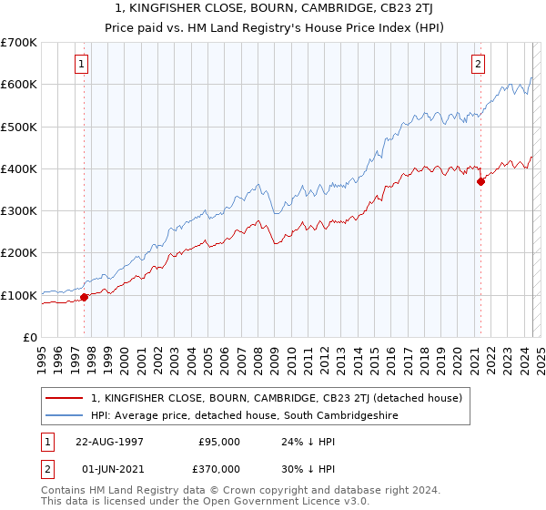 1, KINGFISHER CLOSE, BOURN, CAMBRIDGE, CB23 2TJ: Price paid vs HM Land Registry's House Price Index