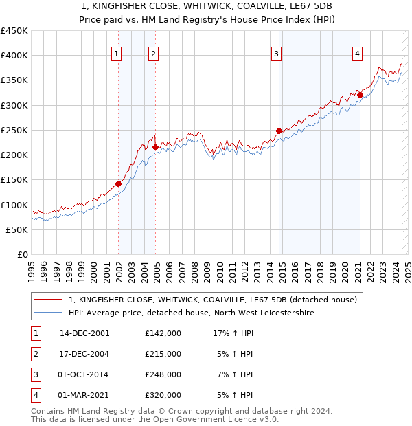 1, KINGFISHER CLOSE, WHITWICK, COALVILLE, LE67 5DB: Price paid vs HM Land Registry's House Price Index