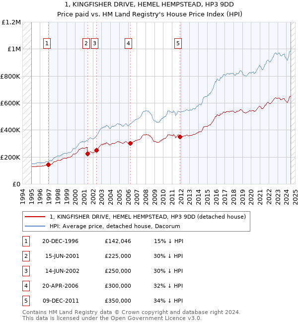 1, KINGFISHER DRIVE, HEMEL HEMPSTEAD, HP3 9DD: Price paid vs HM Land Registry's House Price Index