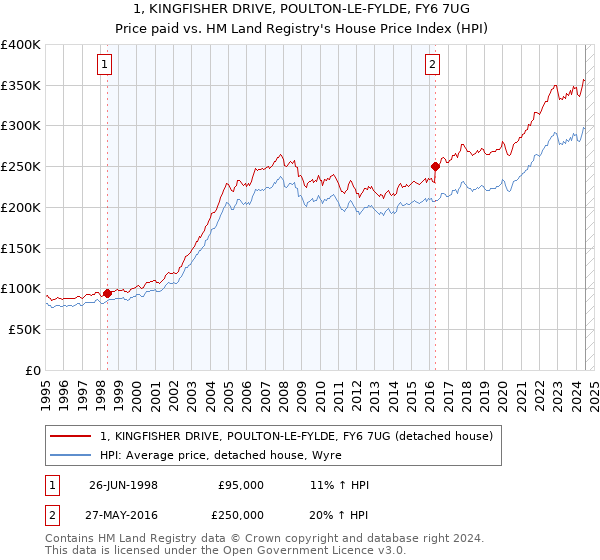 1, KINGFISHER DRIVE, POULTON-LE-FYLDE, FY6 7UG: Price paid vs HM Land Registry's House Price Index