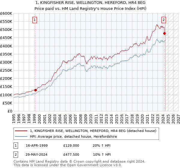 1, KINGFISHER RISE, WELLINGTON, HEREFORD, HR4 8EG: Price paid vs HM Land Registry's House Price Index