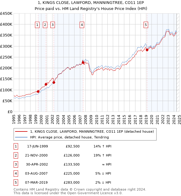 1, KINGS CLOSE, LAWFORD, MANNINGTREE, CO11 1EP: Price paid vs HM Land Registry's House Price Index