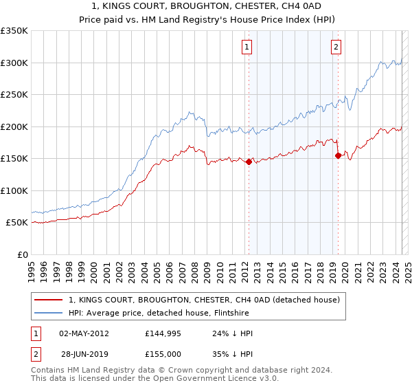 1, KINGS COURT, BROUGHTON, CHESTER, CH4 0AD: Price paid vs HM Land Registry's House Price Index