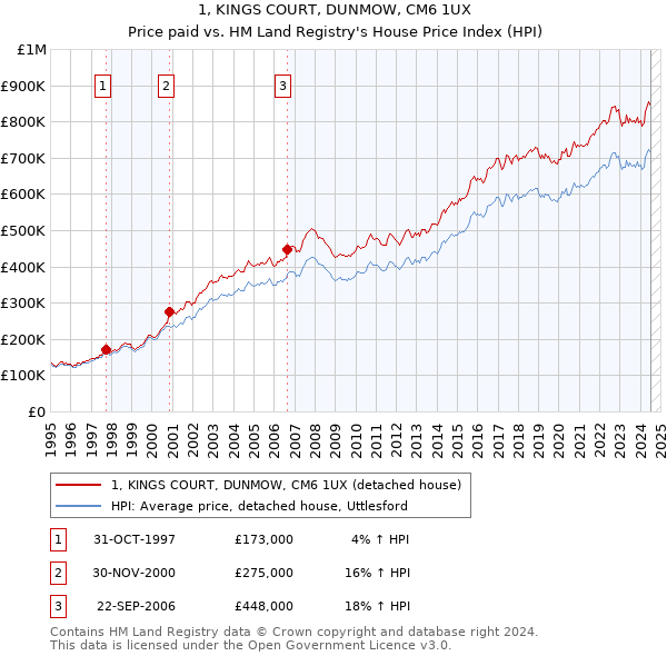 1, KINGS COURT, DUNMOW, CM6 1UX: Price paid vs HM Land Registry's House Price Index