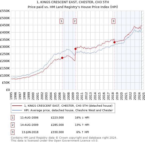 1, KINGS CRESCENT EAST, CHESTER, CH3 5TH: Price paid vs HM Land Registry's House Price Index