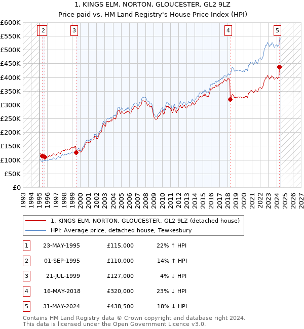 1, KINGS ELM, NORTON, GLOUCESTER, GL2 9LZ: Price paid vs HM Land Registry's House Price Index