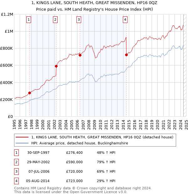 1, KINGS LANE, SOUTH HEATH, GREAT MISSENDEN, HP16 0QZ: Price paid vs HM Land Registry's House Price Index