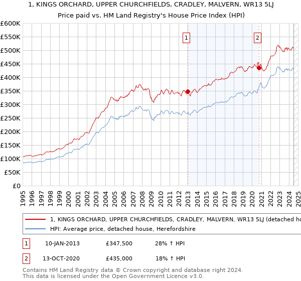 1, KINGS ORCHARD, UPPER CHURCHFIELDS, CRADLEY, MALVERN, WR13 5LJ: Price paid vs HM Land Registry's House Price Index