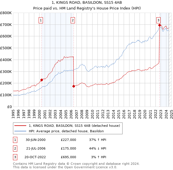 1, KINGS ROAD, BASILDON, SS15 4AB: Price paid vs HM Land Registry's House Price Index