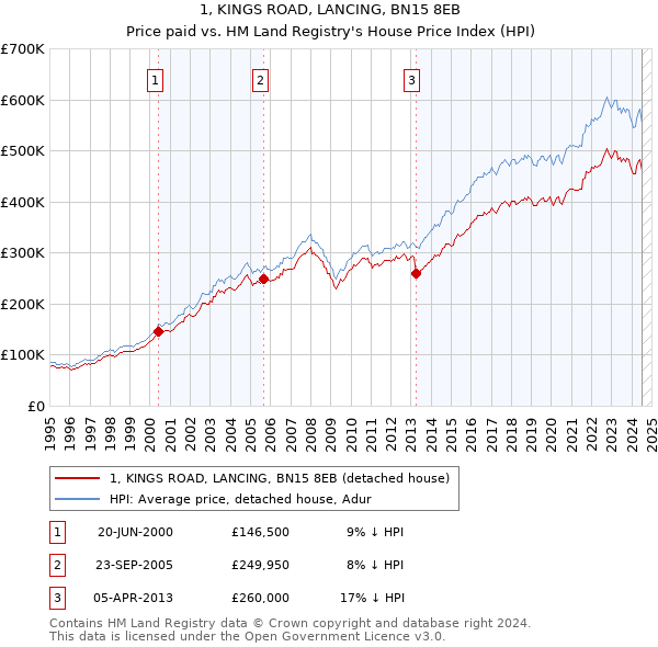 1, KINGS ROAD, LANCING, BN15 8EB: Price paid vs HM Land Registry's House Price Index