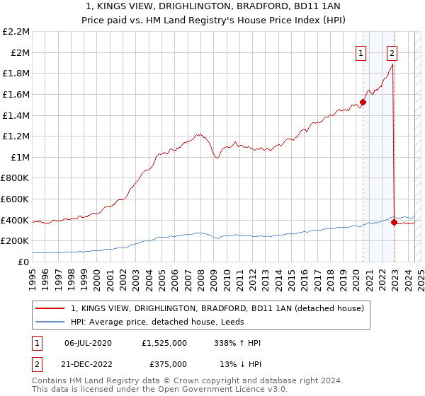 1, KINGS VIEW, DRIGHLINGTON, BRADFORD, BD11 1AN: Price paid vs HM Land Registry's House Price Index