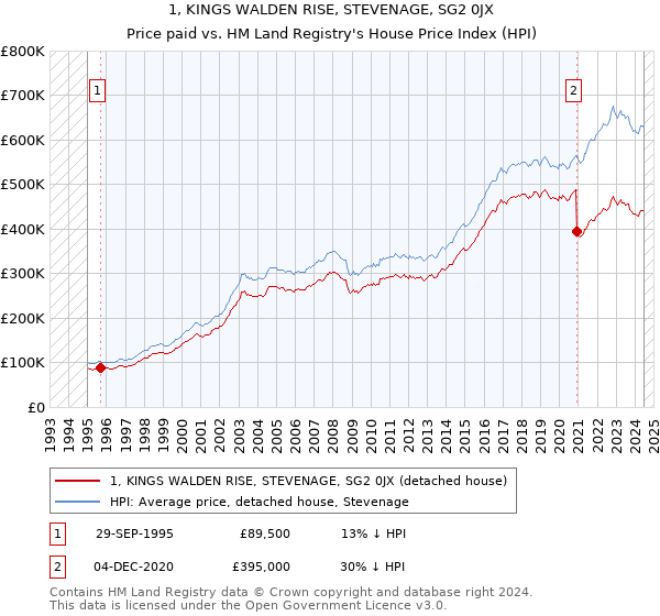 1, KINGS WALDEN RISE, STEVENAGE, SG2 0JX: Price paid vs HM Land Registry's House Price Index