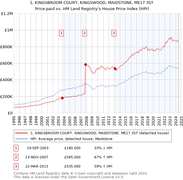 1, KINGSBROOM COURT, KINGSWOOD, MAIDSTONE, ME17 3ST: Price paid vs HM Land Registry's House Price Index