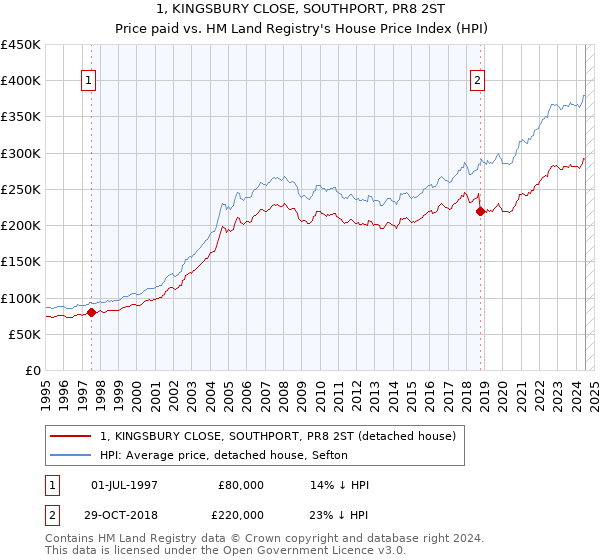 1, KINGSBURY CLOSE, SOUTHPORT, PR8 2ST: Price paid vs HM Land Registry's House Price Index