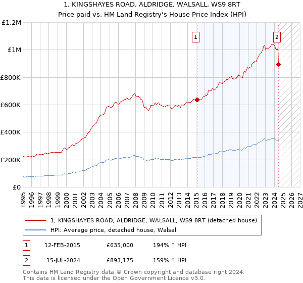 1, KINGSHAYES ROAD, ALDRIDGE, WALSALL, WS9 8RT: Price paid vs HM Land Registry's House Price Index