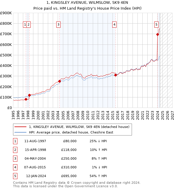 1, KINGSLEY AVENUE, WILMSLOW, SK9 4EN: Price paid vs HM Land Registry's House Price Index