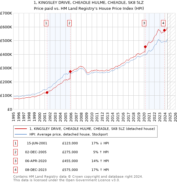 1, KINGSLEY DRIVE, CHEADLE HULME, CHEADLE, SK8 5LZ: Price paid vs HM Land Registry's House Price Index