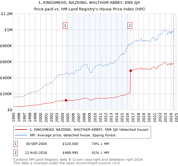 1, KINGSMEAD, NAZEING, WALTHAM ABBEY, EN9 2JA: Price paid vs HM Land Registry's House Price Index