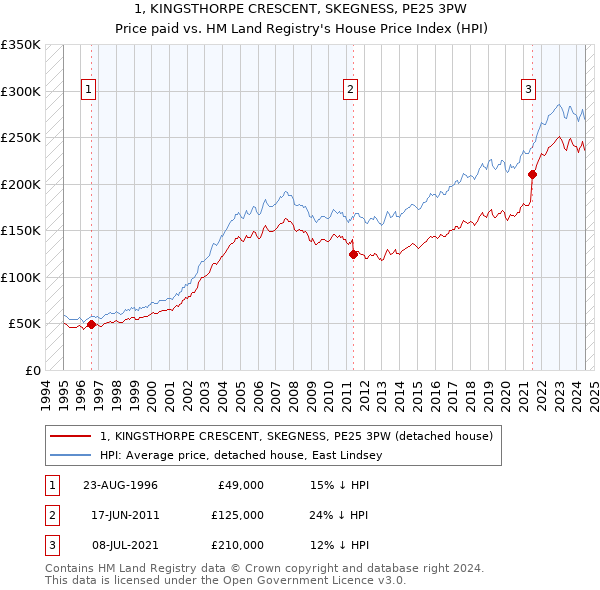 1, KINGSTHORPE CRESCENT, SKEGNESS, PE25 3PW: Price paid vs HM Land Registry's House Price Index