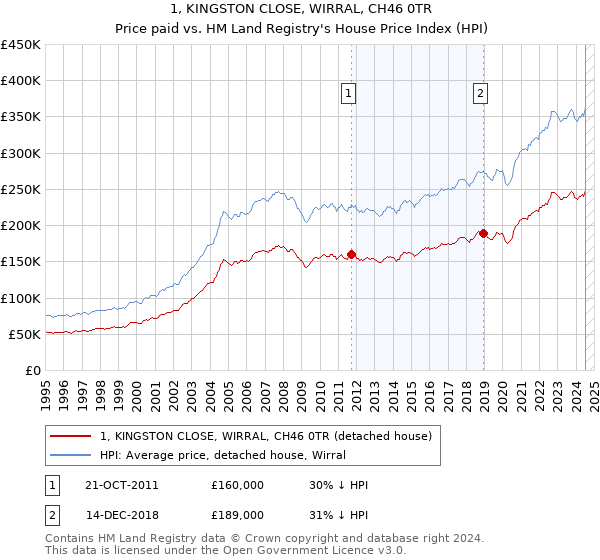 1, KINGSTON CLOSE, WIRRAL, CH46 0TR: Price paid vs HM Land Registry's House Price Index