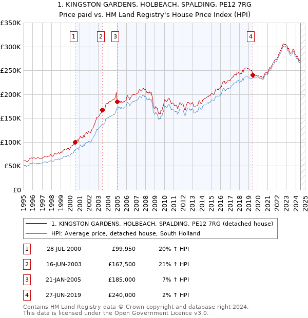 1, KINGSTON GARDENS, HOLBEACH, SPALDING, PE12 7RG: Price paid vs HM Land Registry's House Price Index