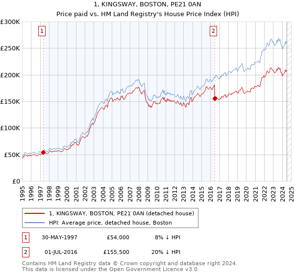 1, KINGSWAY, BOSTON, PE21 0AN: Price paid vs HM Land Registry's House Price Index