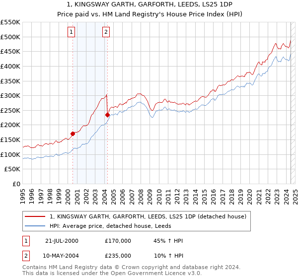 1, KINGSWAY GARTH, GARFORTH, LEEDS, LS25 1DP: Price paid vs HM Land Registry's House Price Index