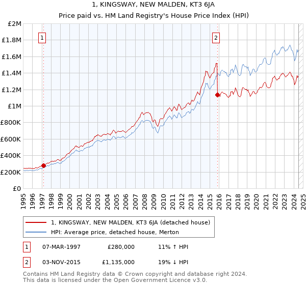 1, KINGSWAY, NEW MALDEN, KT3 6JA: Price paid vs HM Land Registry's House Price Index