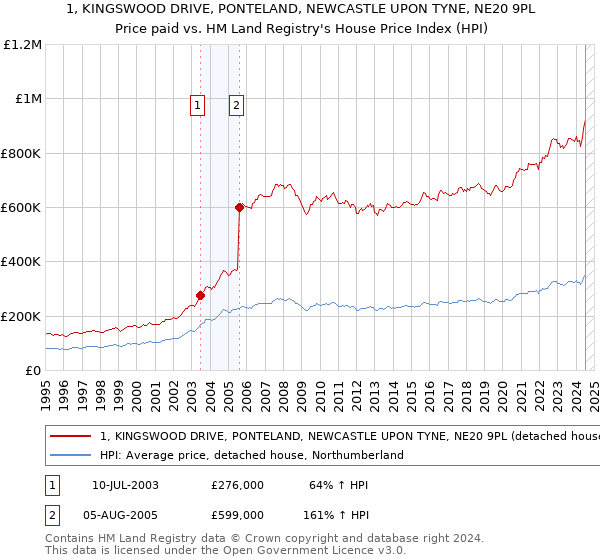 1, KINGSWOOD DRIVE, PONTELAND, NEWCASTLE UPON TYNE, NE20 9PL: Price paid vs HM Land Registry's House Price Index