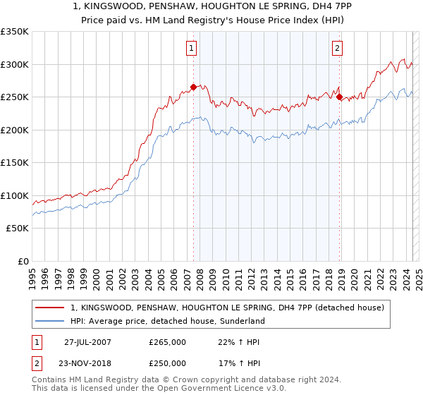 1, KINGSWOOD, PENSHAW, HOUGHTON LE SPRING, DH4 7PP: Price paid vs HM Land Registry's House Price Index